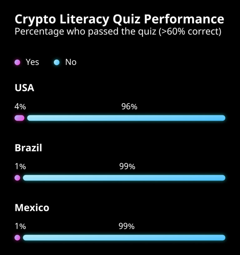 crypto literacy test