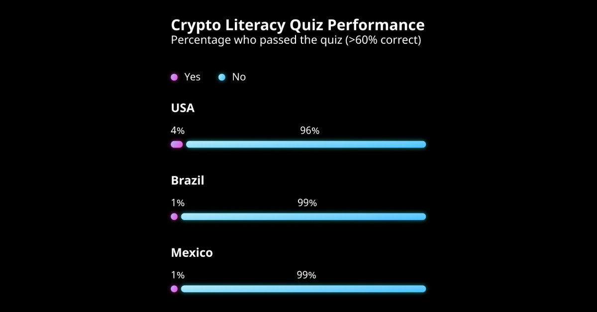 crypto literacy test