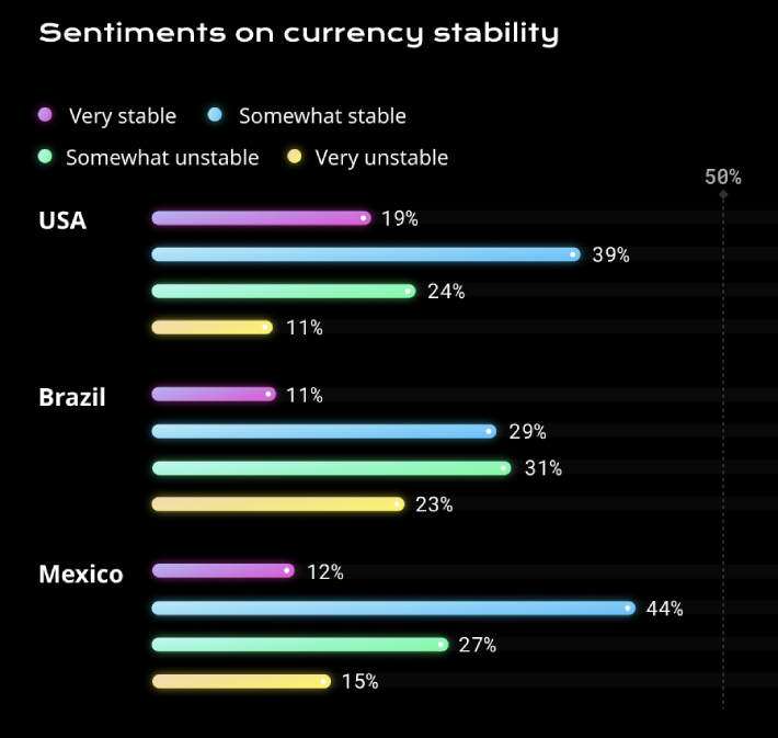 Sentiments on currency stability graph