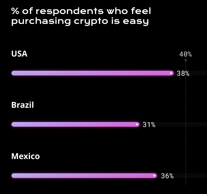 Percentage of respondents who feel purchasing crypto is easy graph