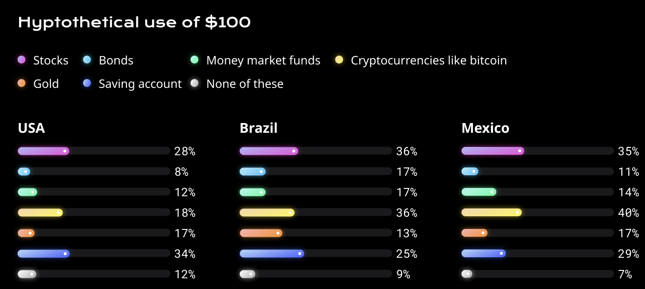 Hypothetical use of $100 graph results