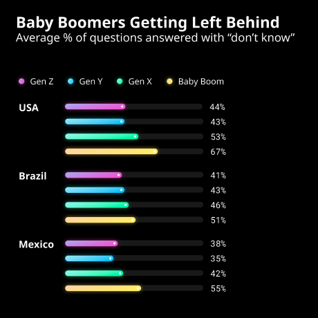 Boomers and Crypto Data Insight Chart