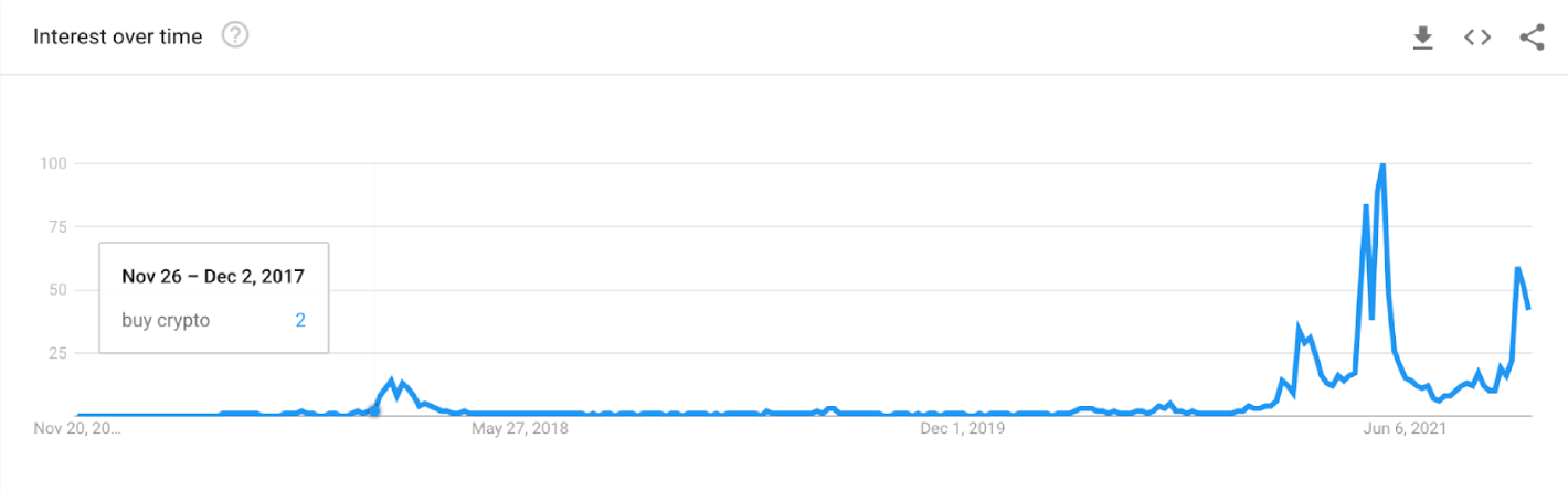 Google Trends chart for "buy crypto"