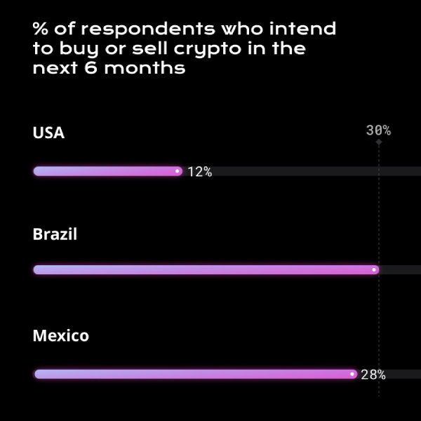 Percentage of respondents who intend to buy or sell crypto in the next 6 months graph