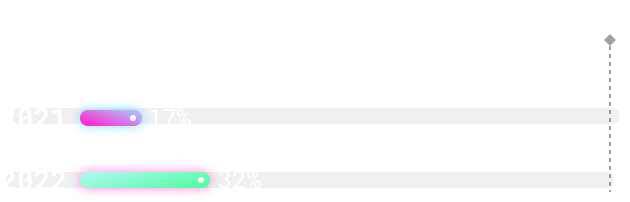 This infographic shows the intent to purchase increased from 12% in 2021.