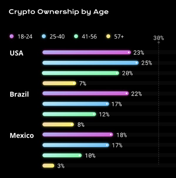 average age of crypto investor