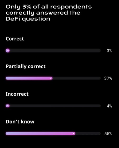 Three percent of respondents could answer a question defining decentralized finance, or DeFi.